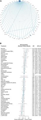 Strategies for post–cardiac surgery acute kidney injury prevention: A network meta-analysis of randomized controlled trials